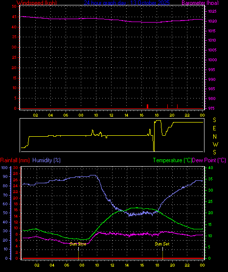 24 Hour Graph for Day 13