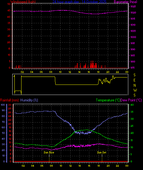 24 Hour Graph for Day 14