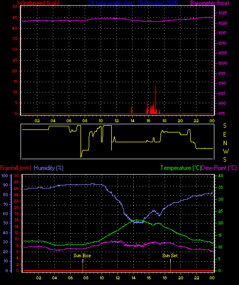 24 Hour Graph for Day 15