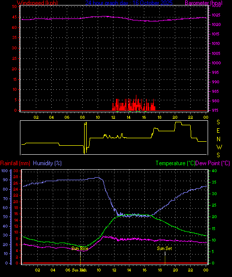 24 Hour Graph for Day 16