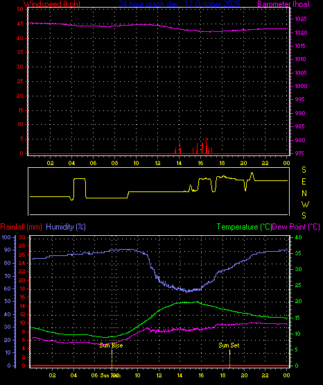 24 Hour Graph for Day 17