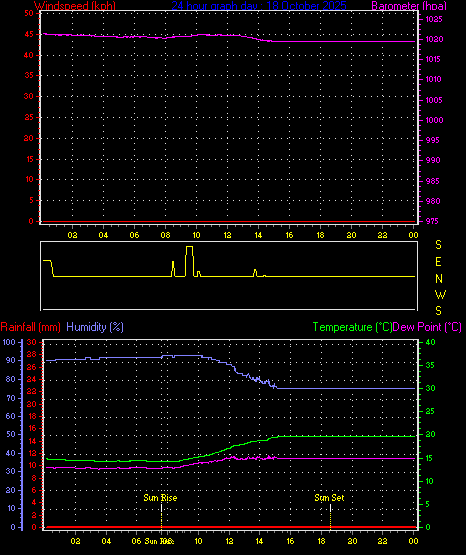 24 Hour Graph for Day 18