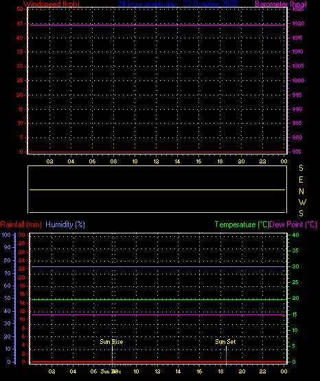 24 Hour Graph for Day 22