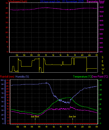 24 Hour Graph for Day 01