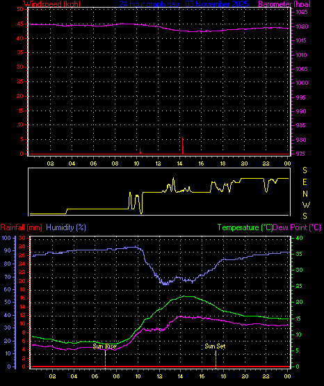 24 Hour Graph for Day 03
