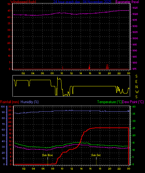 24 Hour Graph for Day 04