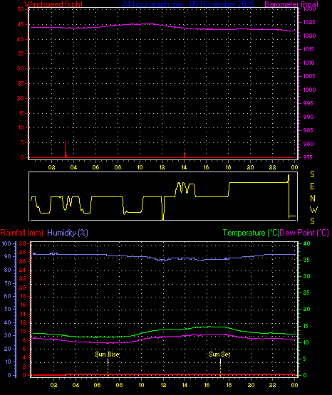 24 Hour Graph for Day 05