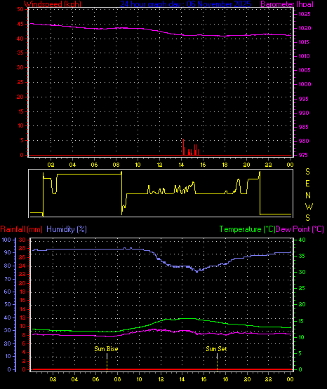 24 Hour Graph for Day 06