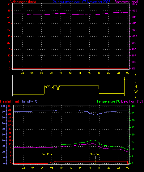 24 Hour Graph for Day 07