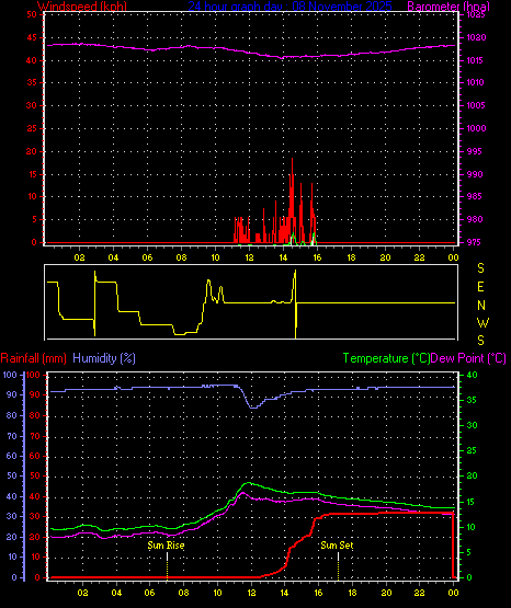24 Hour Graph for Day 08