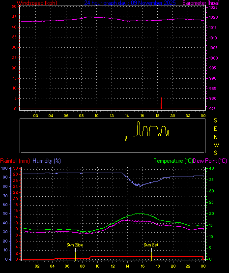 24 Hour Graph for Day 09