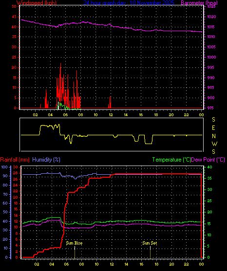 24 Hour Graph for Day 10