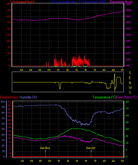 24 Hour Graph for Day 11
