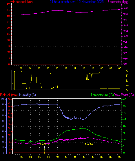 24 Hour Graph for Day 12