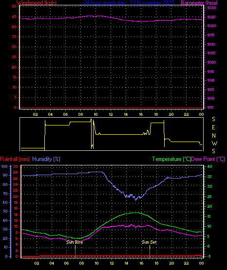 24 Hour Graph for Day 13