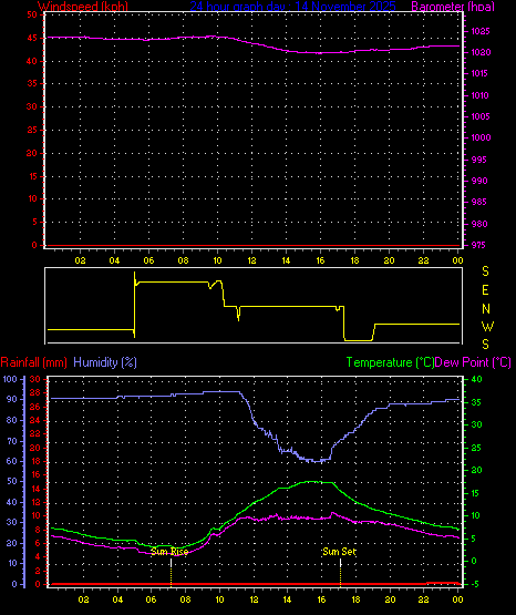 24 Hour Graph for Day 14
