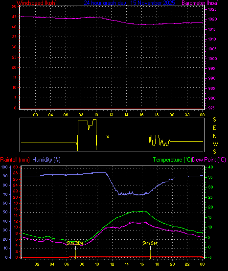24 Hour Graph for Day 15