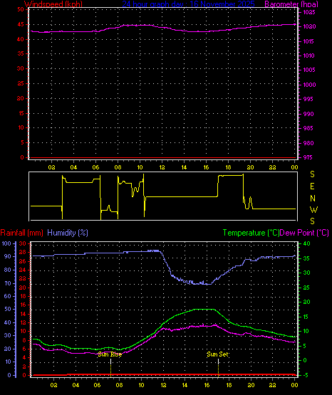 24 Hour Graph for Day 16
