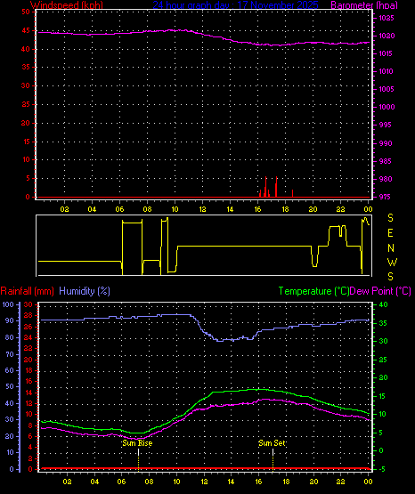 24 Hour Graph for Day 17