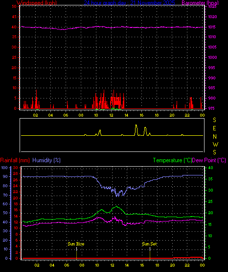 24 Hour Graph for Day 21