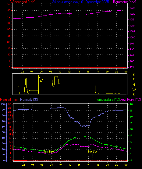24 Hour Graph for Day 01