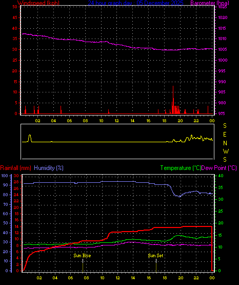 24 Hour Graph for Day 05