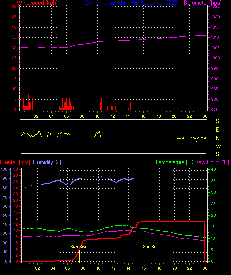 24 Hour Graph for Day 06