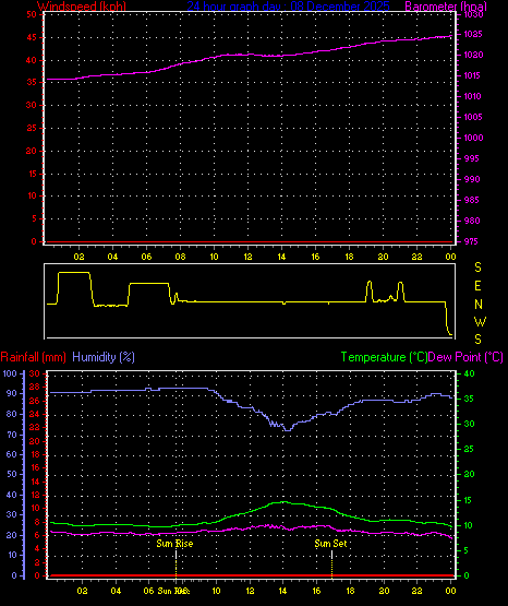 24 Hour Graph for Day 08