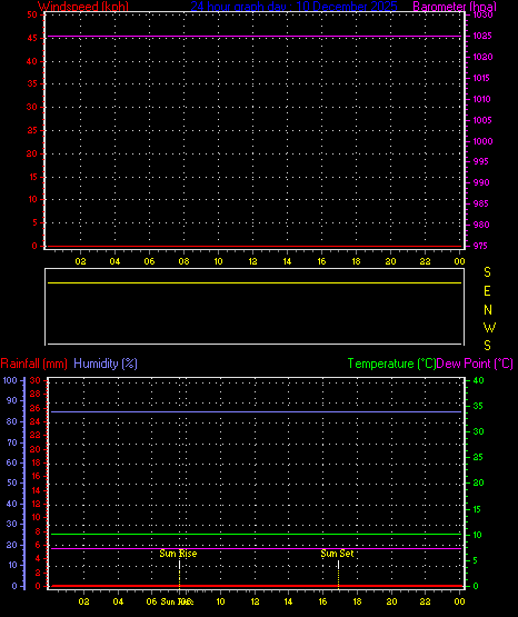 24 Hour Graph for Day 10