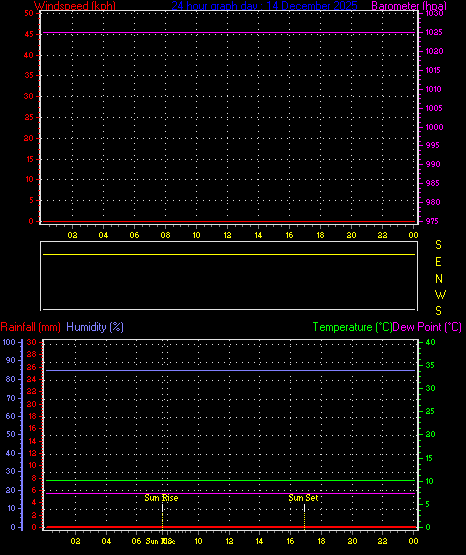 24 Hour Graph for Day 14