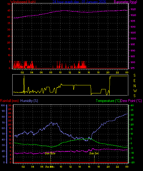 24 Hour Graph for Day 01