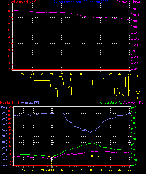 24 Hour Graph for Day 02