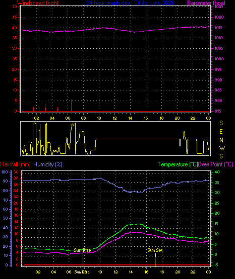 24 Hour Graph for Day 04