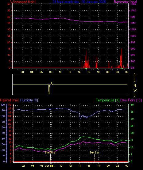 24 Hour Graph for Day 06