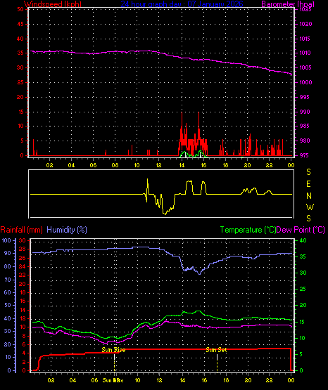 24 Hour Graph for Day 07
