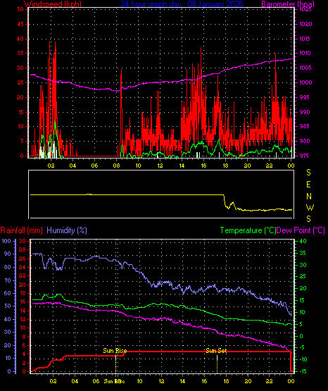 24 Hour Graph for Day 08