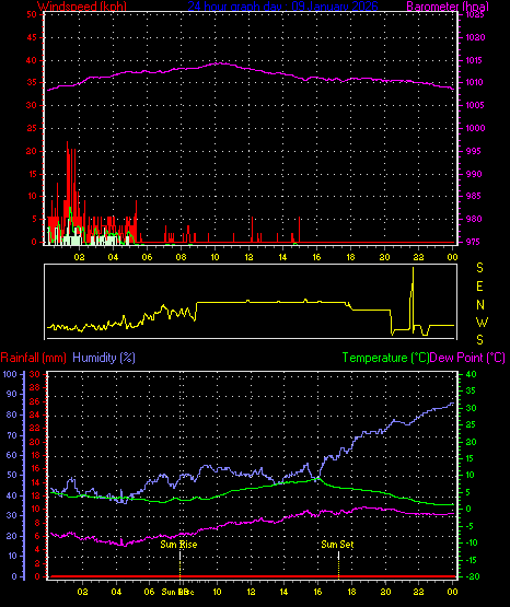 24 Hour Graph for Day 09