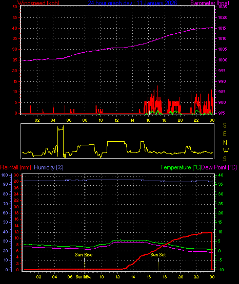 24 Hour Graph for Day 11
