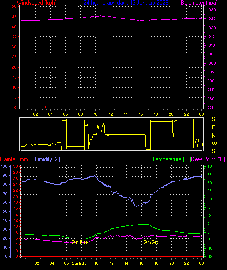 24 Hour Graph for Day 13