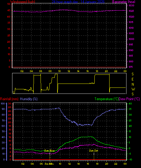 24 Hour Graph for Day 14