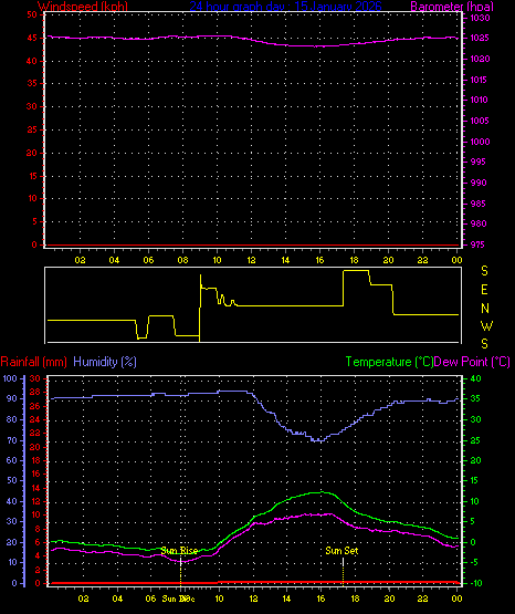24 Hour Graph for Day 15