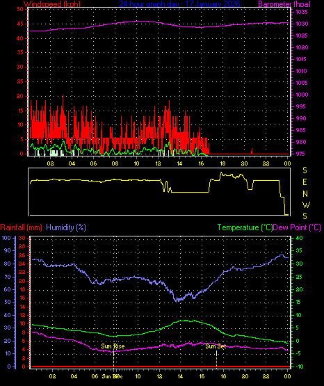 24 Hour Graph for Day 17