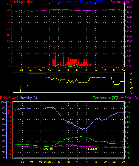 24 Hour Graph for Day 18