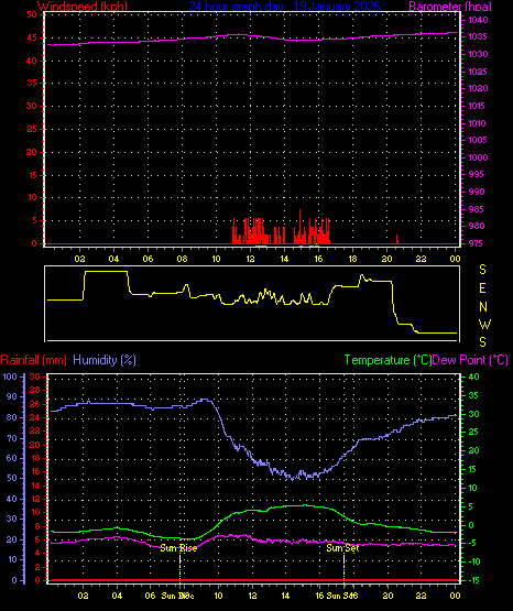 24 Hour Graph for Day 19