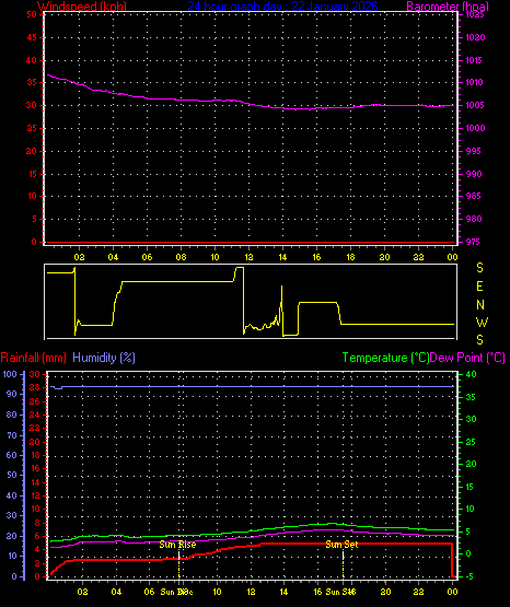 24 Hour Graph for Day 22