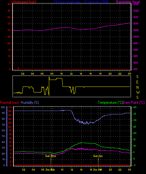 24 Hour Graph for Day 23