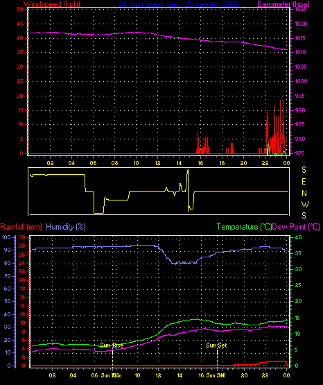 24 Hour Graph for Day 25