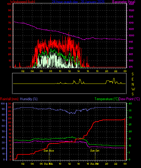 24 Hour Graph for Day 26