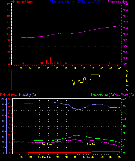 24 Hour Graph for Day 27