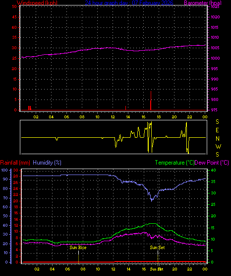 24 Hour Graph for Day 07